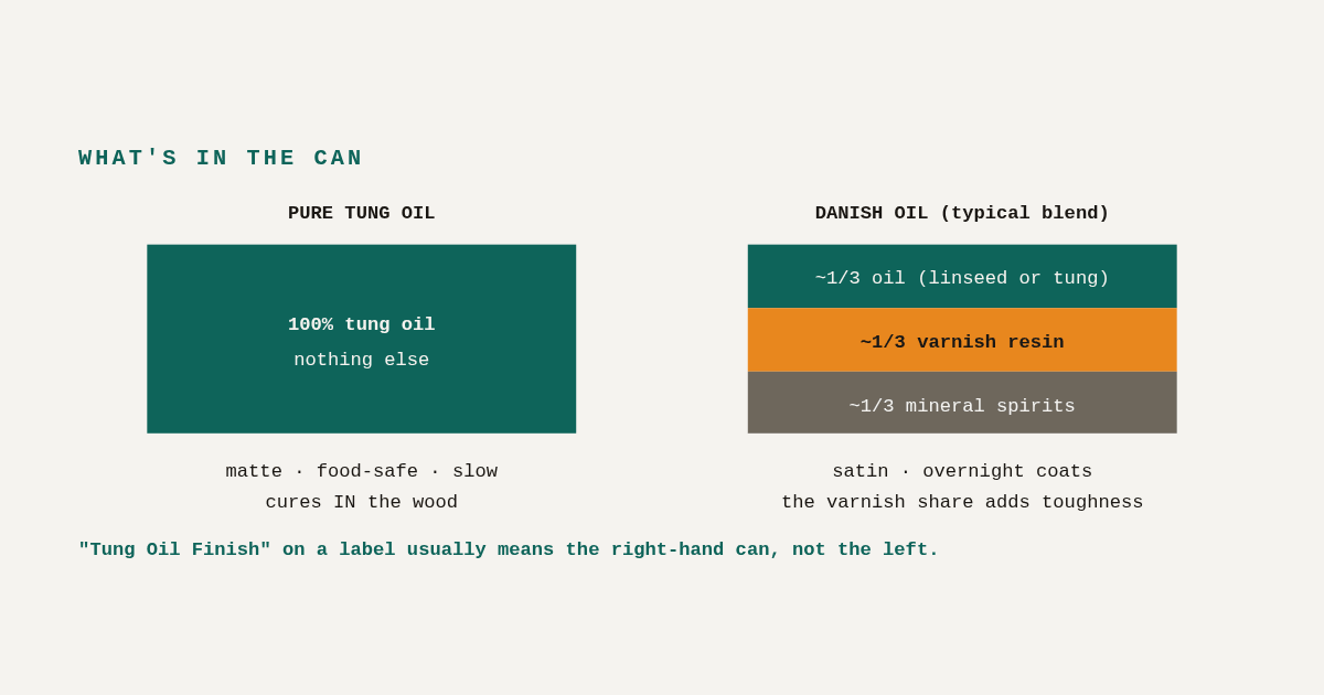 Danish Oil vs Tung Oil: Which to Use and How to Apply Each