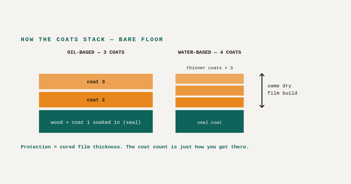 How Many Coats of Polyurethane on a Wood Floor?