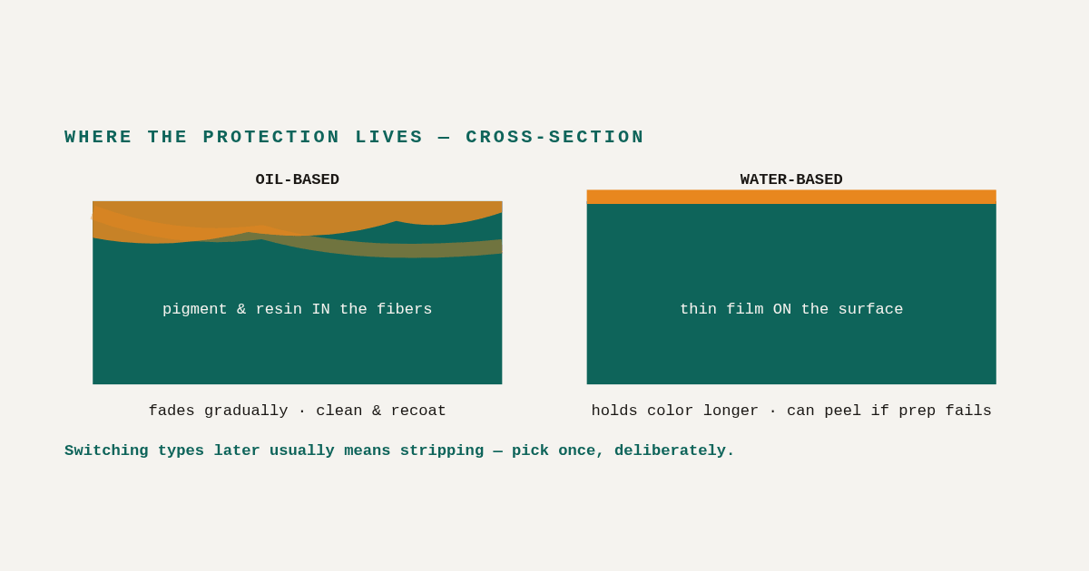 Oil vs Water-Based Deck Stain: Which to Use (and When)