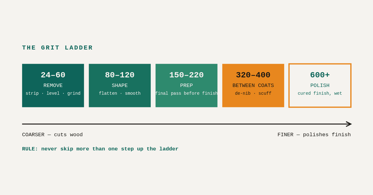 Sandpaper Grit Chart: Every Grit From 24 to 2000, Explained