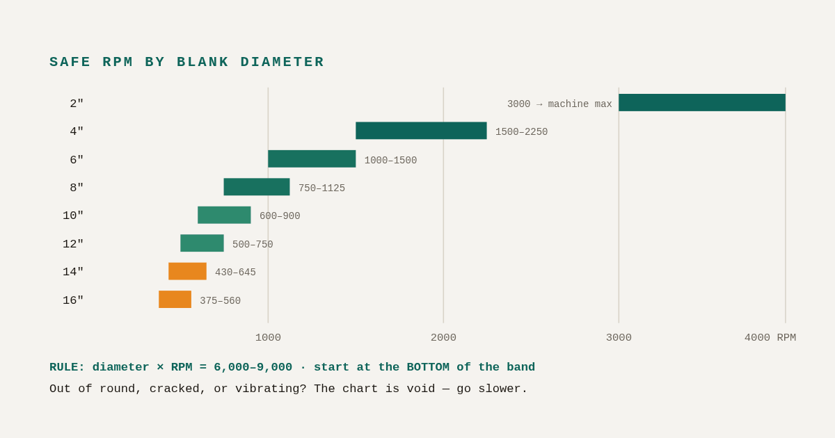 Wood Lathe Speed Chart: Safe RPM by Blank Diameter